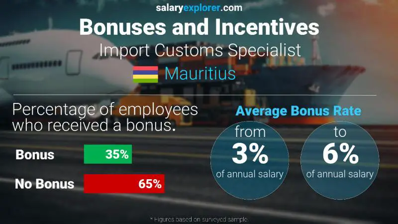 Annual Salary Bonus Rate Mauritius Import Customs Specialist