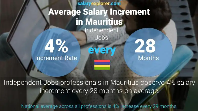 Annual Salary Increment Rate Mauritius Independent Jobs