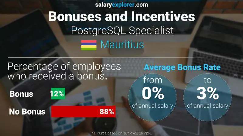 Annual Salary Bonus Rate Mauritius PostgreSQL Specialist