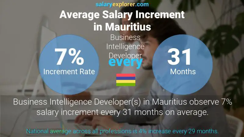 Annual Salary Increment Rate Mauritius Business Intelligence Developer