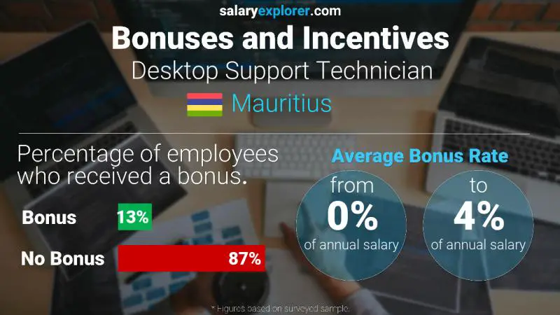 Annual Salary Bonus Rate Mauritius Desktop Support Technician