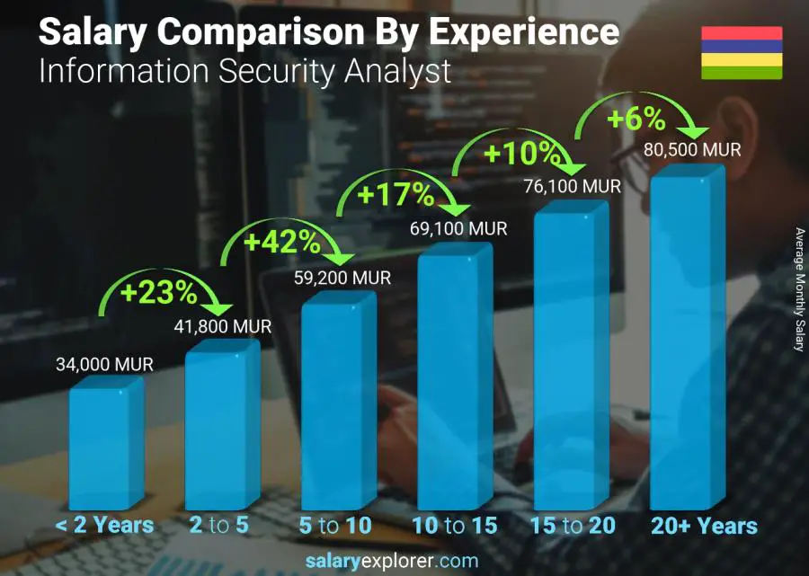 Salary comparison by years of experience monthly Mauritius Information Security Analyst