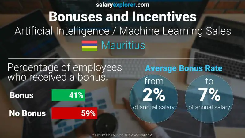 Annual Salary Bonus Rate Mauritius Artificial Intelligence / Machine Learning Sales