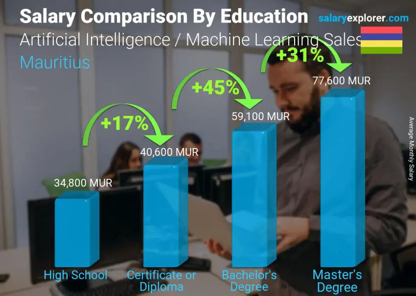 Salary comparison by education level monthly Mauritius Artificial Intelligence / Machine Learning Sales