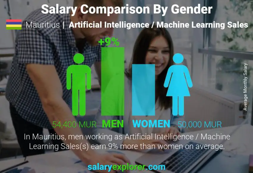 Salary comparison by gender Mauritius Artificial Intelligence / Machine Learning Sales monthly