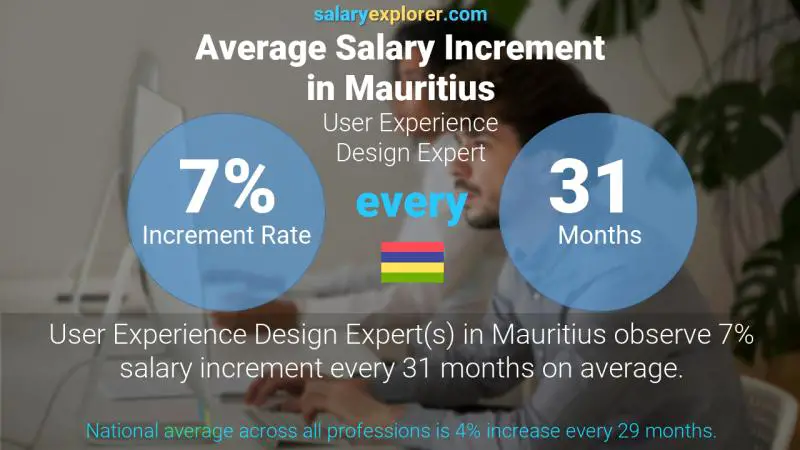 Annual Salary Increment Rate Mauritius User Experience Design Expert