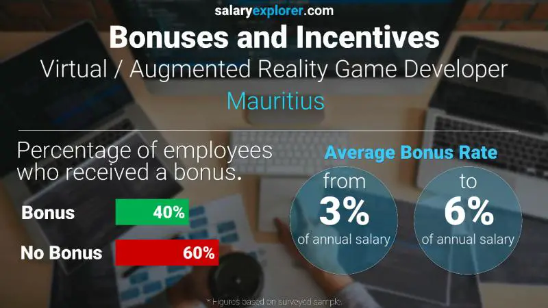 Annual Salary Bonus Rate Mauritius Virtual / Augmented Reality Game Developer