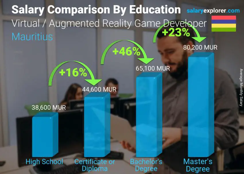 Salary comparison by education level monthly Mauritius Virtual / Augmented Reality Game Developer