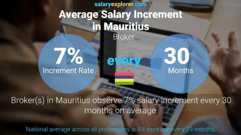 Annual Salary Increment Rate Mauritius Broker