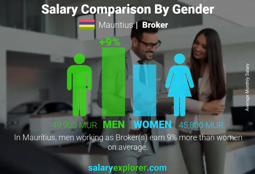 Salary comparison by gender Mauritius Broker monthly