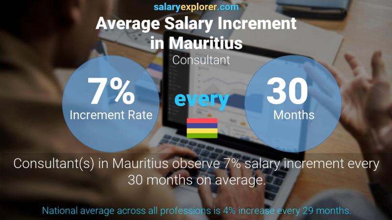 Annual Salary Increment Rate Mauritius Consultant