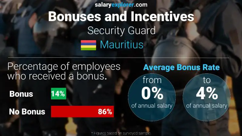 Annual Salary Bonus Rate Mauritius Security Guard