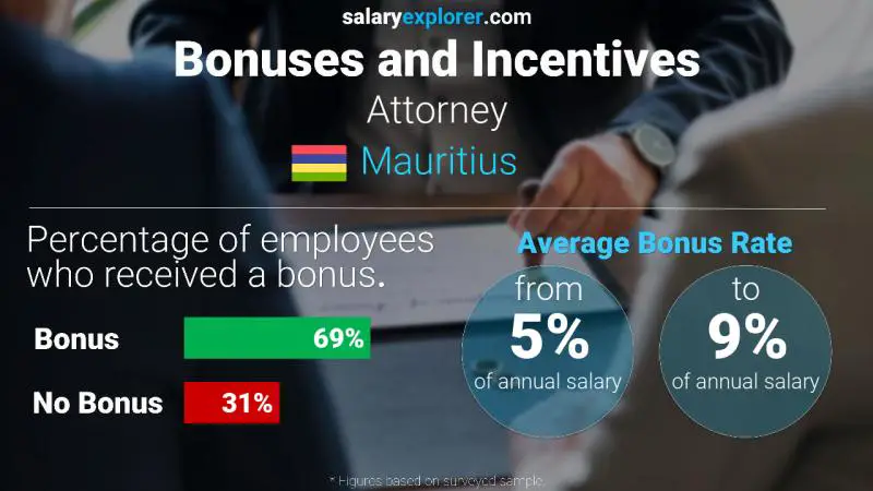 Annual Salary Bonus Rate Mauritius Attorney