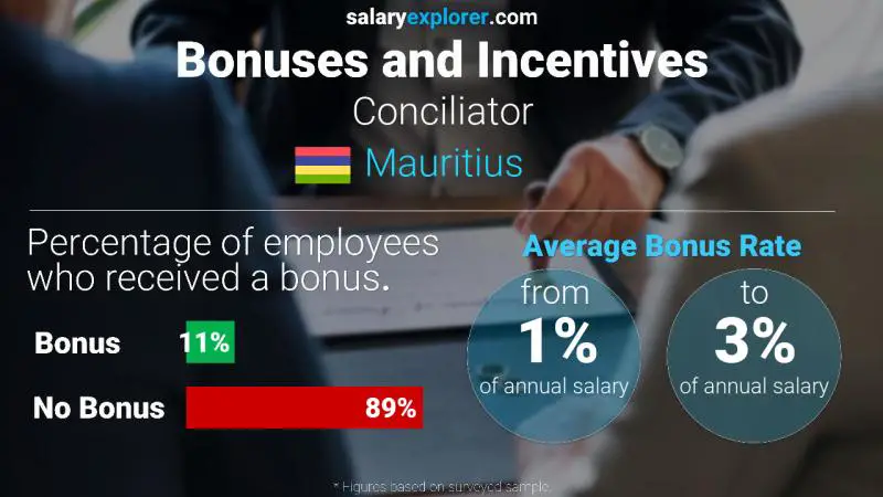 Annual Salary Bonus Rate Mauritius Conciliator