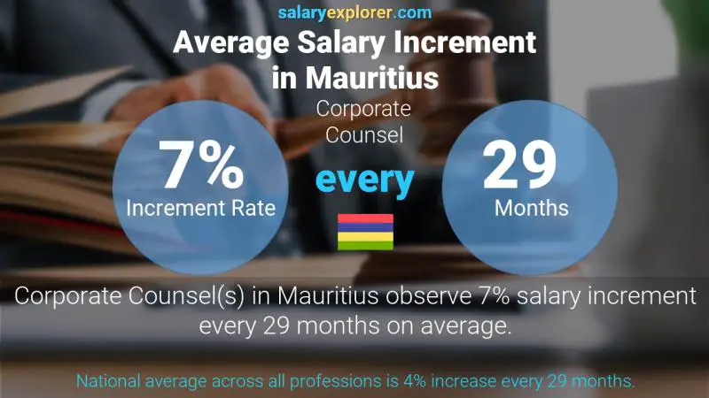 Annual Salary Increment Rate Mauritius Corporate Counsel