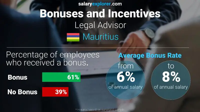 Annual Salary Bonus Rate Mauritius Legal Advisor