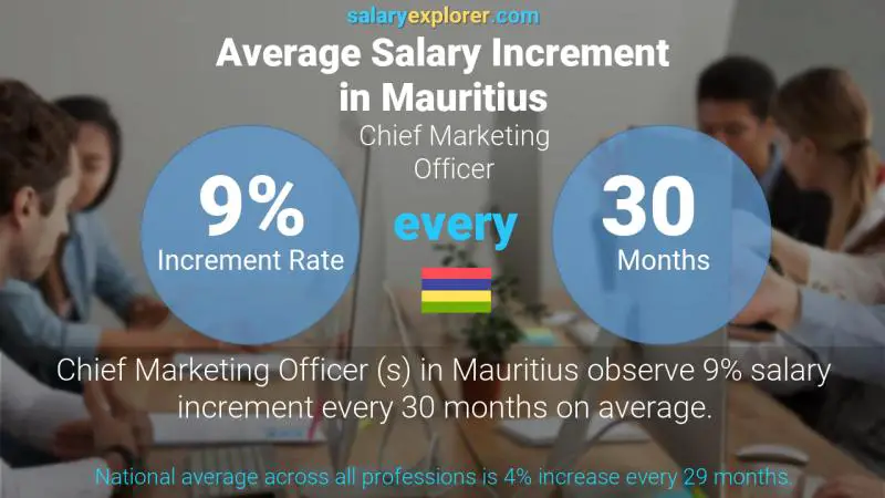 Annual Salary Increment Rate Mauritius Chief Marketing Officer 
