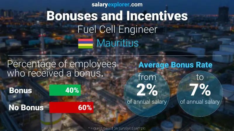 Annual Salary Bonus Rate Mauritius Fuel Cell Engineer