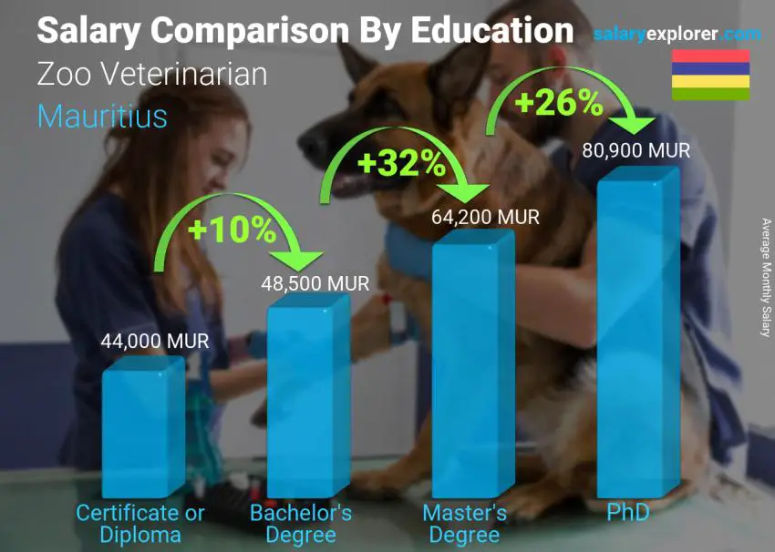 Salary comparison by education level monthly Mauritius Zoo Veterinarian