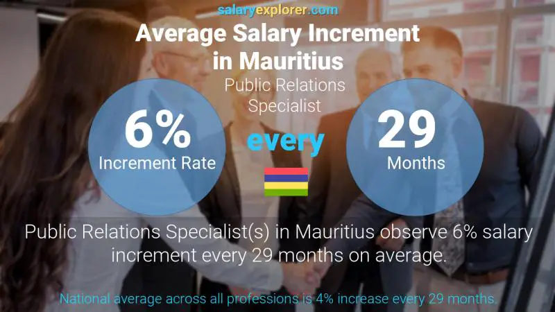 Annual Salary Increment Rate Mauritius Public Relations Specialist