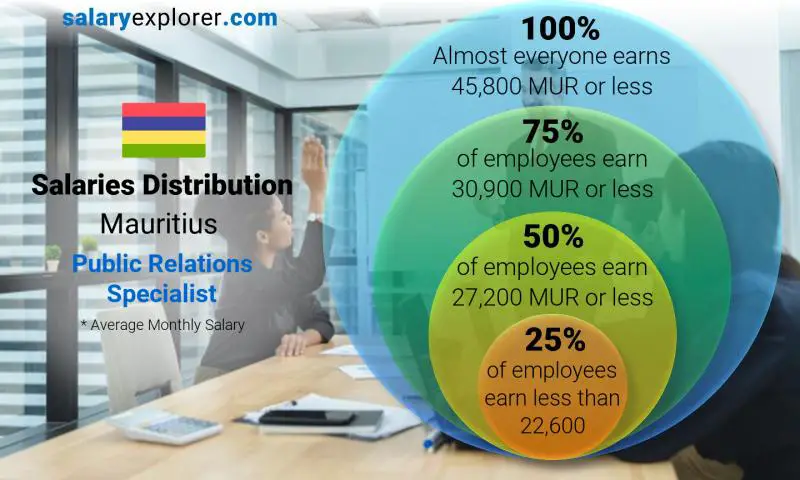 Median and salary distribution Mauritius Public Relations Specialist monthly