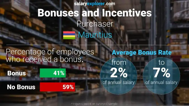 Annual Salary Bonus Rate Mauritius Purchaser