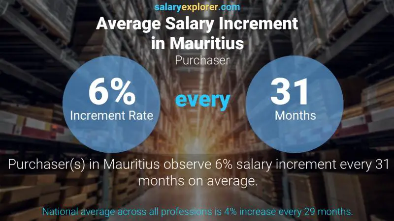 Annual Salary Increment Rate Mauritius Purchaser