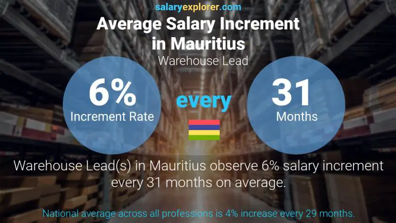 Annual Salary Increment Rate Mauritius Warehouse Lead