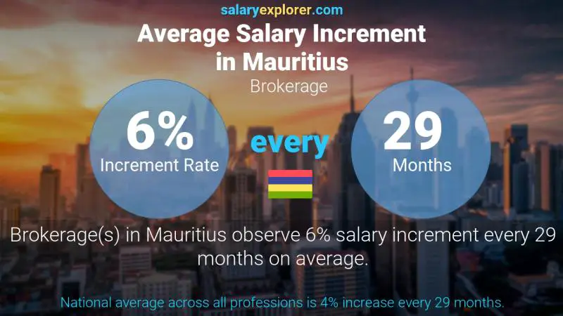 Annual Salary Increment Rate Mauritius Brokerage