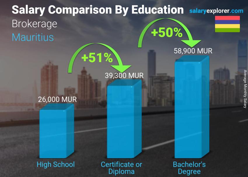 Salary comparison by education level monthly Mauritius Brokerage