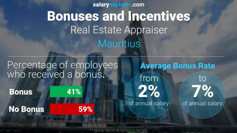 Annual Salary Bonus Rate Mauritius Real Estate Appraiser