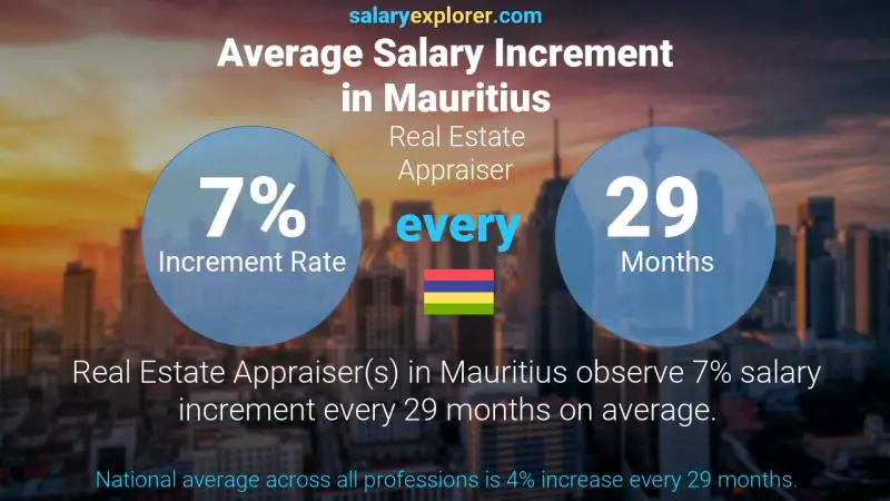 Annual Salary Increment Rate Mauritius Real Estate Appraiser