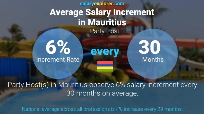 Annual Salary Increment Rate Mauritius Party Host