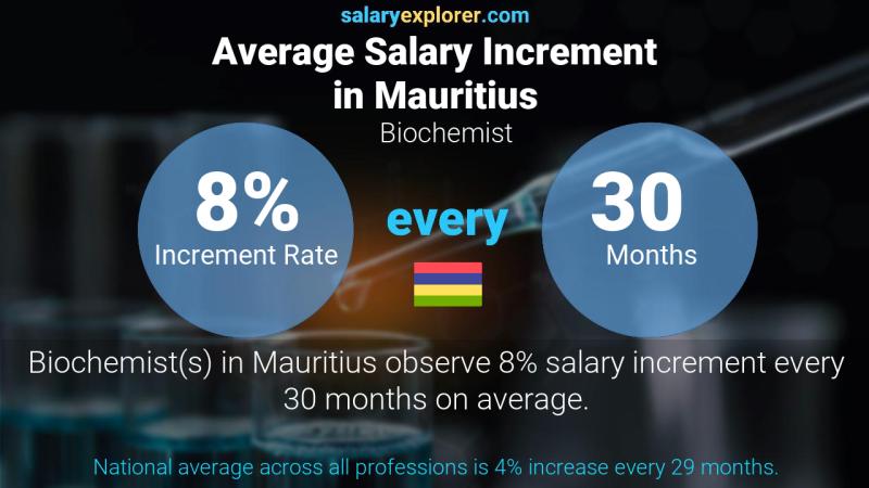 Annual Salary Increment Rate Mauritius Biochemist