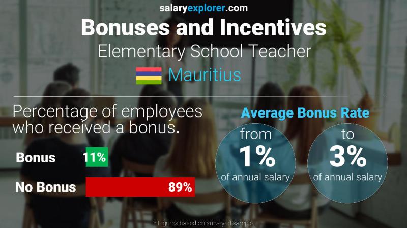 Annual Salary Bonus Rate Mauritius Elementary School Teacher