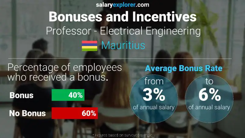 Annual Salary Bonus Rate Mauritius Professor - Electrical Engineering