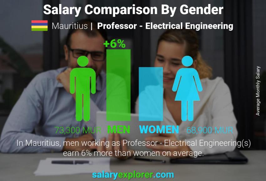 Salary comparison by gender Mauritius Professor - Electrical Engineering monthly