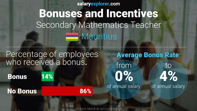 Annual Salary Bonus Rate Mauritius Secondary Mathematics Teacher