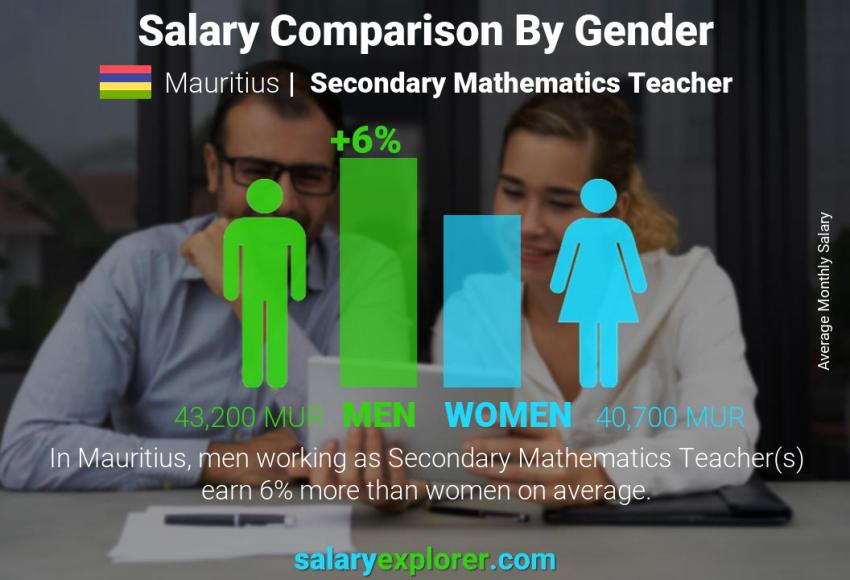 Salary comparison by gender Mauritius Secondary Mathematics Teacher monthly