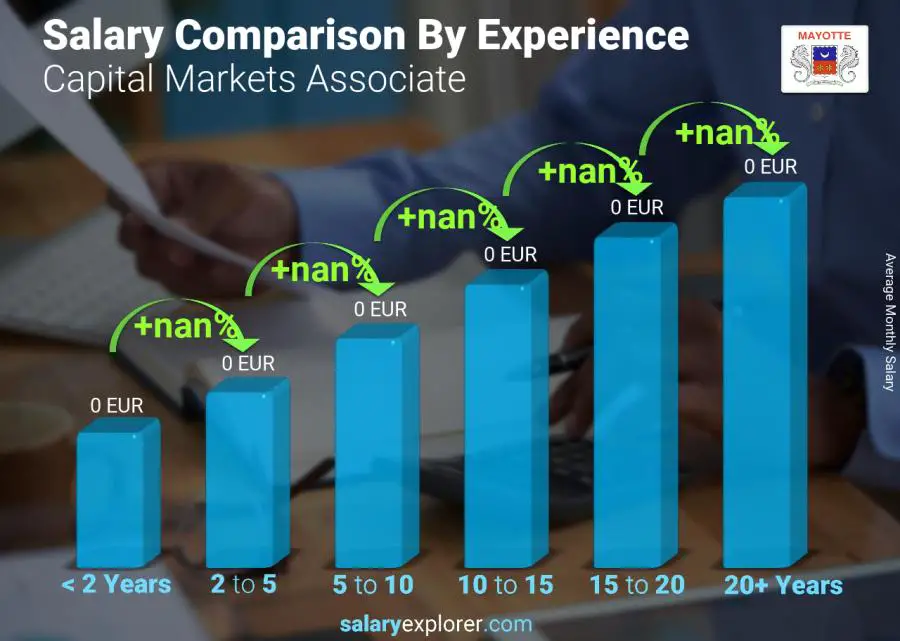 Salary comparison by years of experience monthly Mayotte Capital Markets Associate