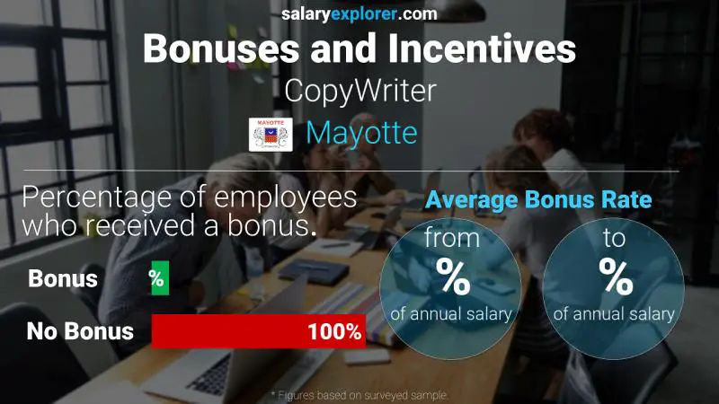 Annual Salary Bonus Rate Mayotte CopyWriter