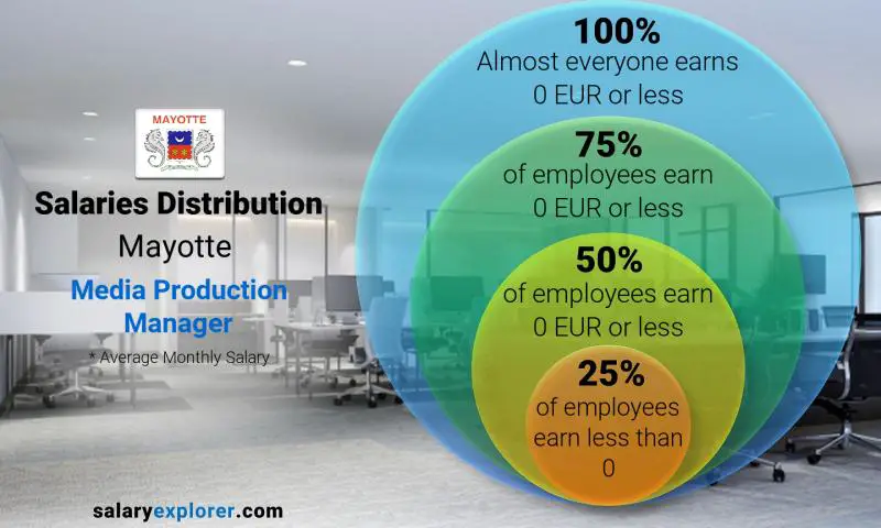 Median and salary distribution Mayotte Media Production Manager monthly