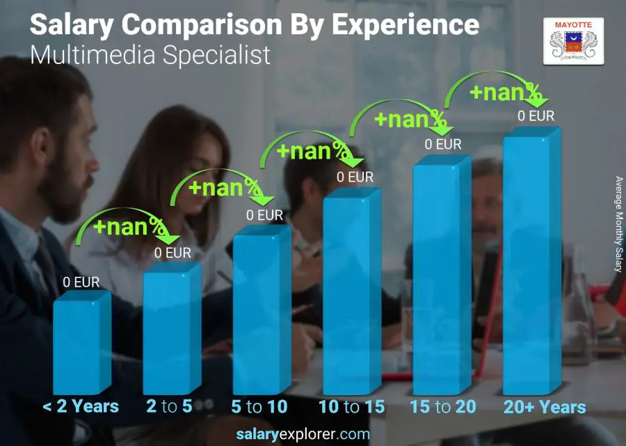 Salary comparison by years of experience monthly Mayotte Multimedia Specialist