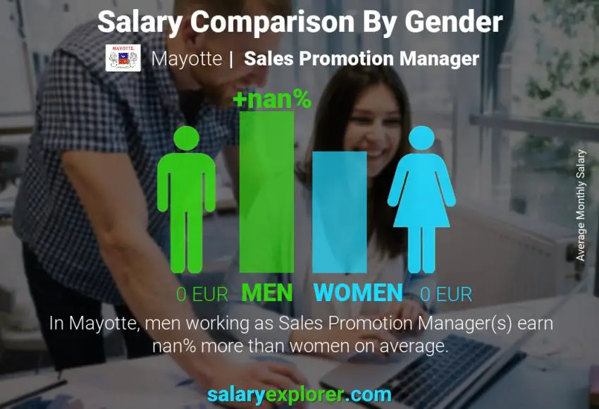 Salary comparison by gender Mayotte Sales Promotion Manager monthly