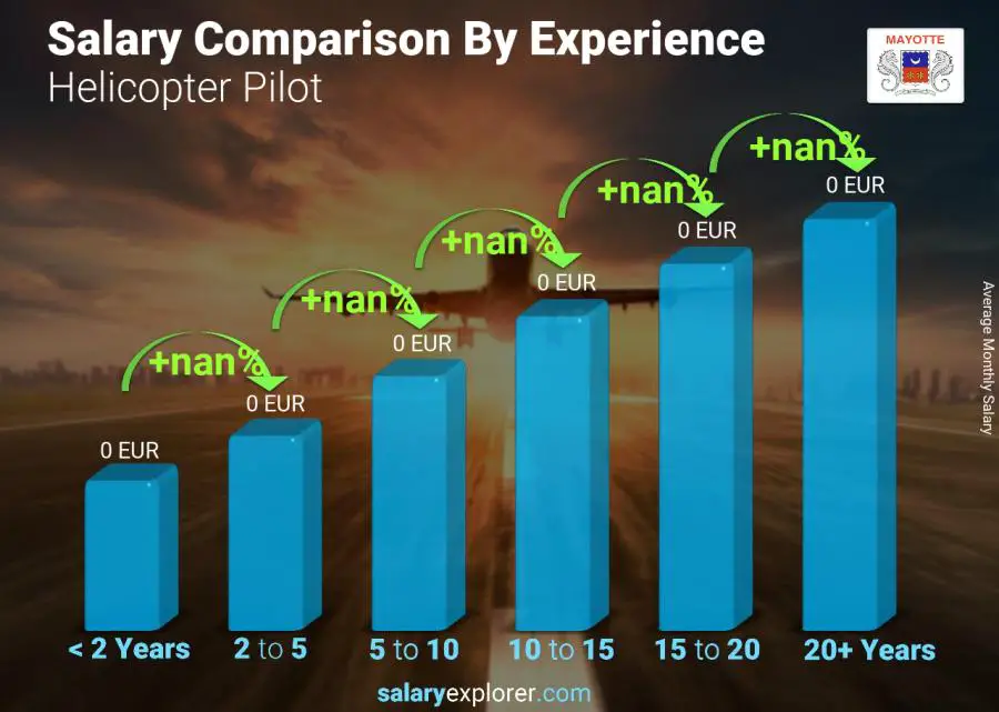 Salary comparison by years of experience monthly Mayotte Helicopter Pilot