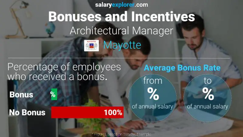 Annual Salary Bonus Rate Mayotte Architectural Manager