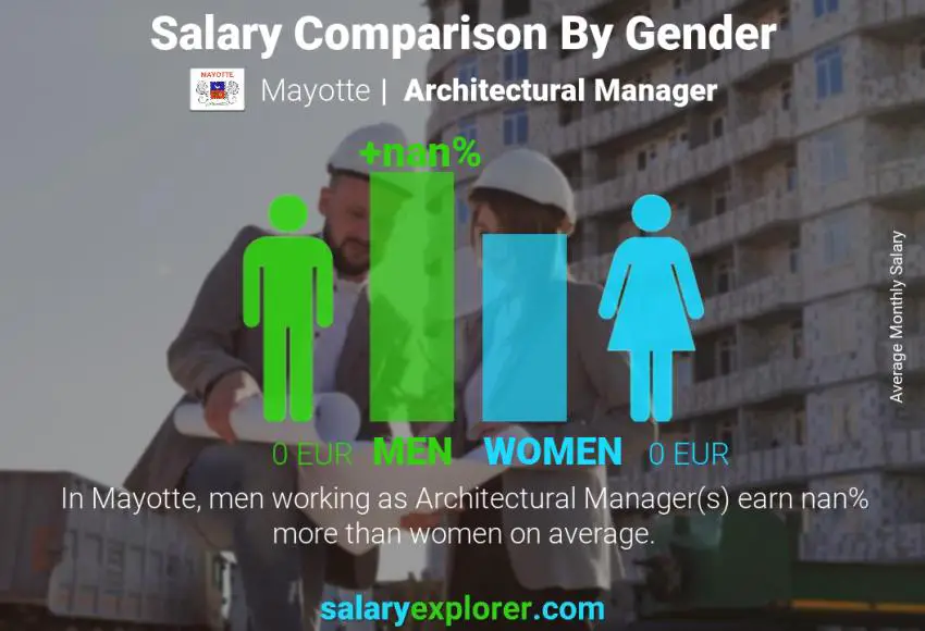 Salary comparison by gender Mayotte Architectural Manager monthly