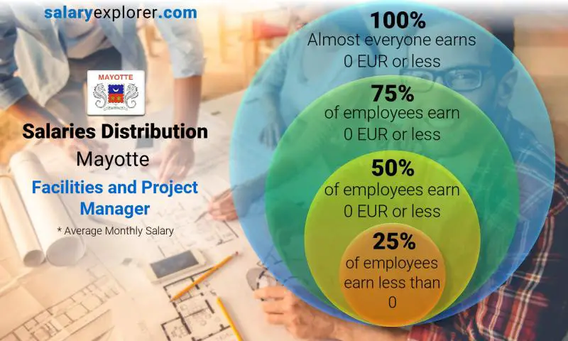 Median and salary distribution Mayotte Facilities and Project Manager monthly