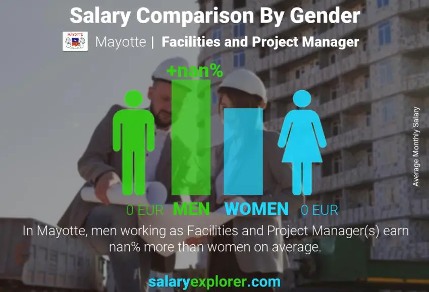 Salary comparison by gender Mayotte Facilities and Project Manager monthly