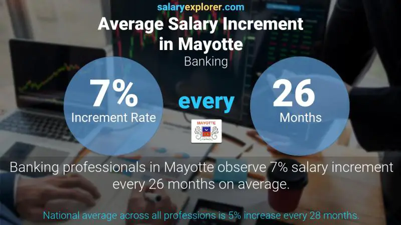 Annual Salary Increment Rate Mayotte Banking